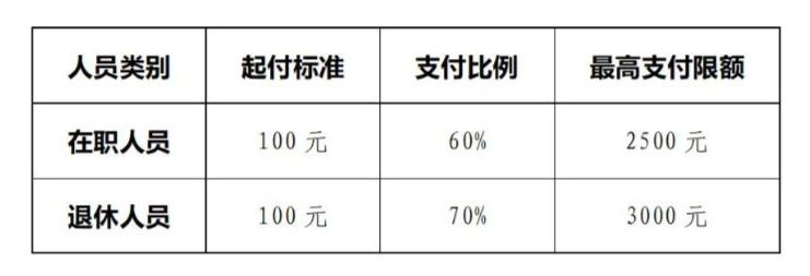 保定医疗保险报销指南