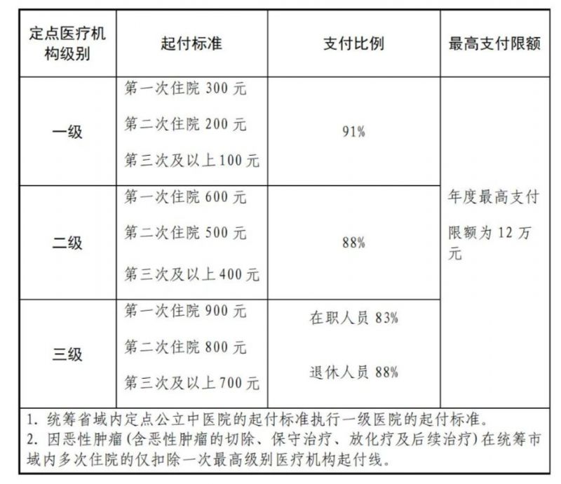 保定医疗保险报销指南