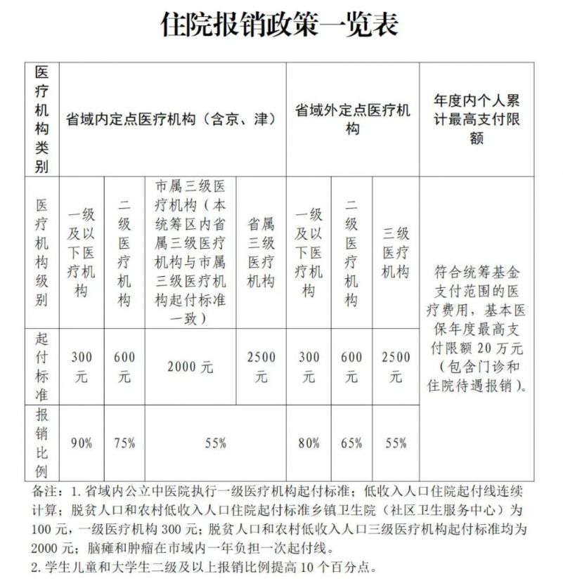 保定医疗保险报销指南