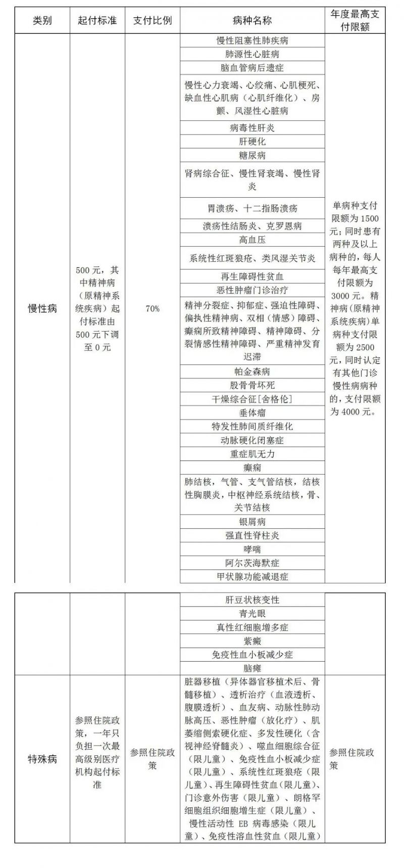 保定市城乡居民医保报销比例及待遇水平一览