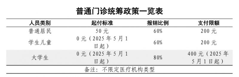 保定市城乡居民医保报销比例及待遇水平一览