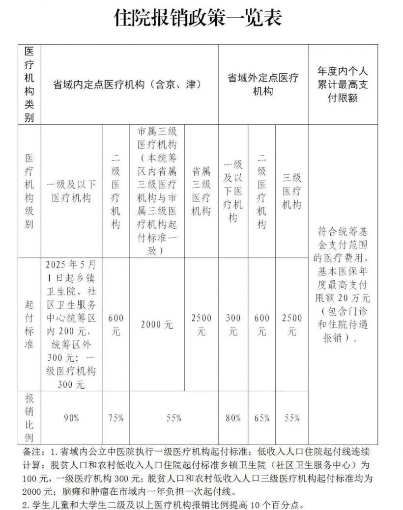 保定市城乡居民医保报销比例及待遇水平一览