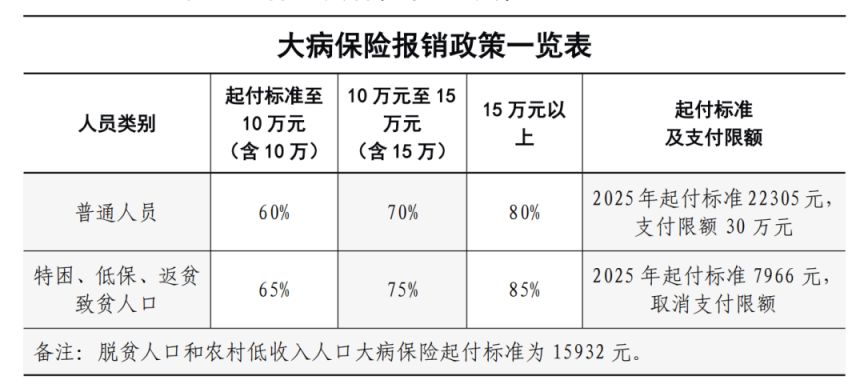 保定市城乡居民医保报销比例及待遇水平一览
