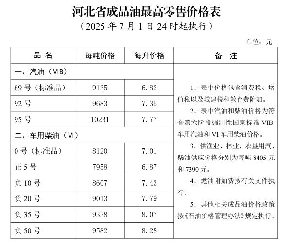 2025河北油价调整价格表（7月1日24时起）